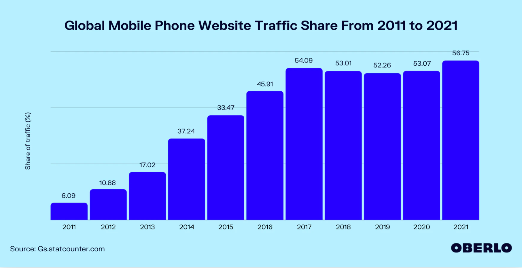 Graph showing increase in mobile website traffic from 2011 to 2021