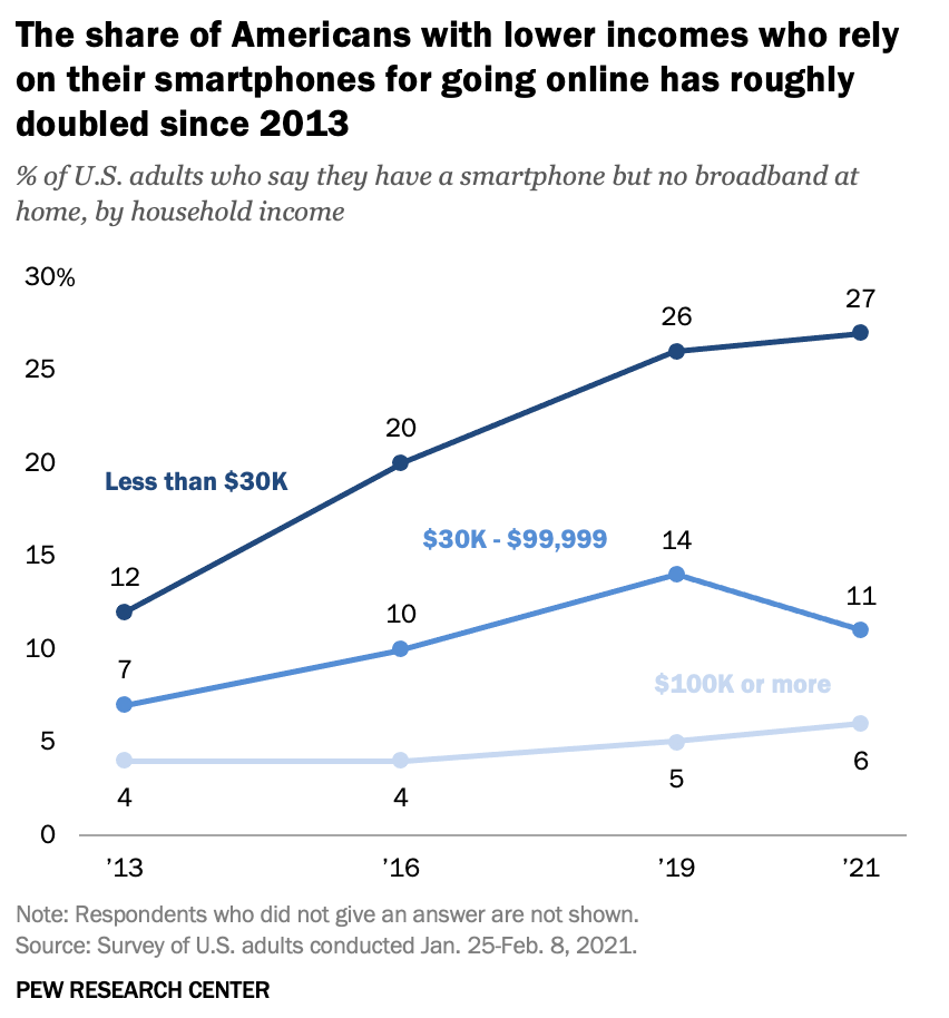 Graph showing share of lower income Americans who rely on smart phones to go online has increased to 27% from half that in 2013.